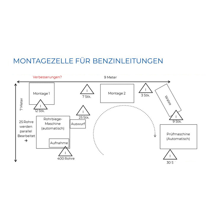 Lean Management Green Belt Arbeitsplatzoptimierung