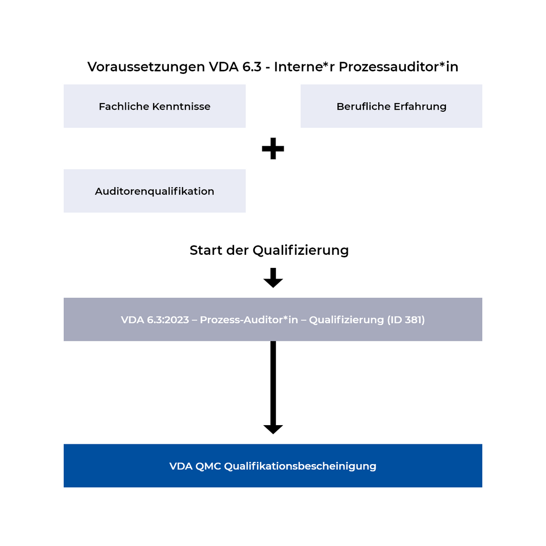 VDA 6.3 - Prozess-Auditor/in - Qualifizierung - VDA Lizenztraining