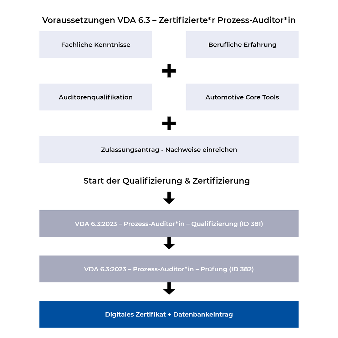 VDA 6.3 - Prozess-Auditor/in - Qualifizierung - VDA Lizenztraining