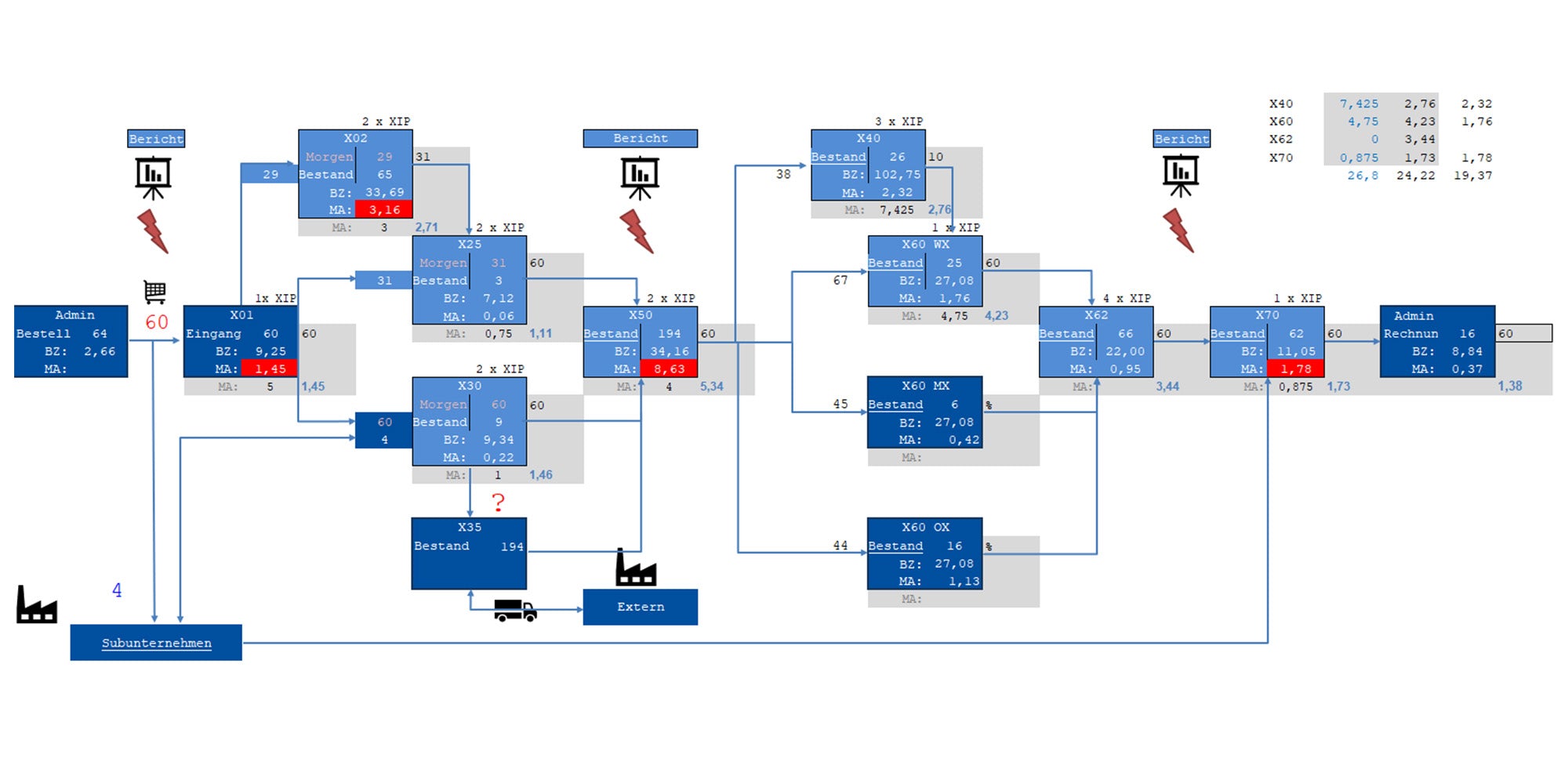 Dashboard Prozessautomatisierung Big Data Wertstrom