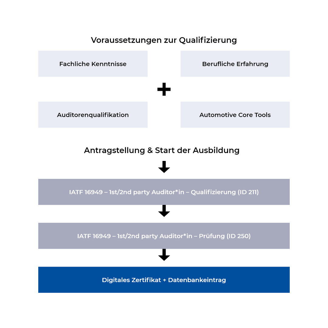 IATF 16949 – 1st/2nd party Auditor/in - Qualifizierung - VDA Lizenztraining