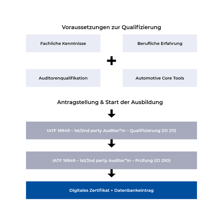 IATF 16949 – 1st/2nd party Auditor/in - Qualifizierung - VDA Lizenztraining