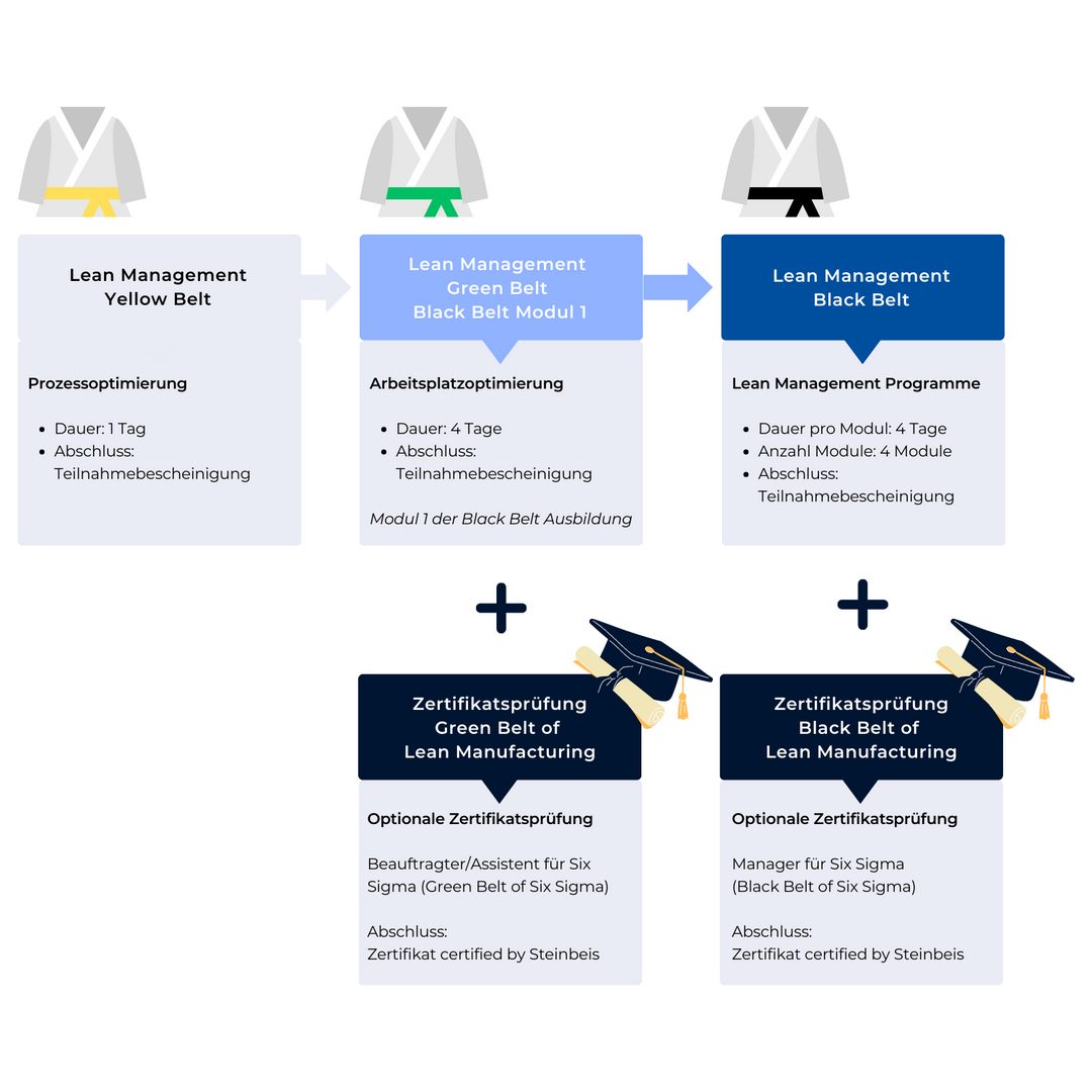 Lean Management Ausbildung Yellow Green Black Belt