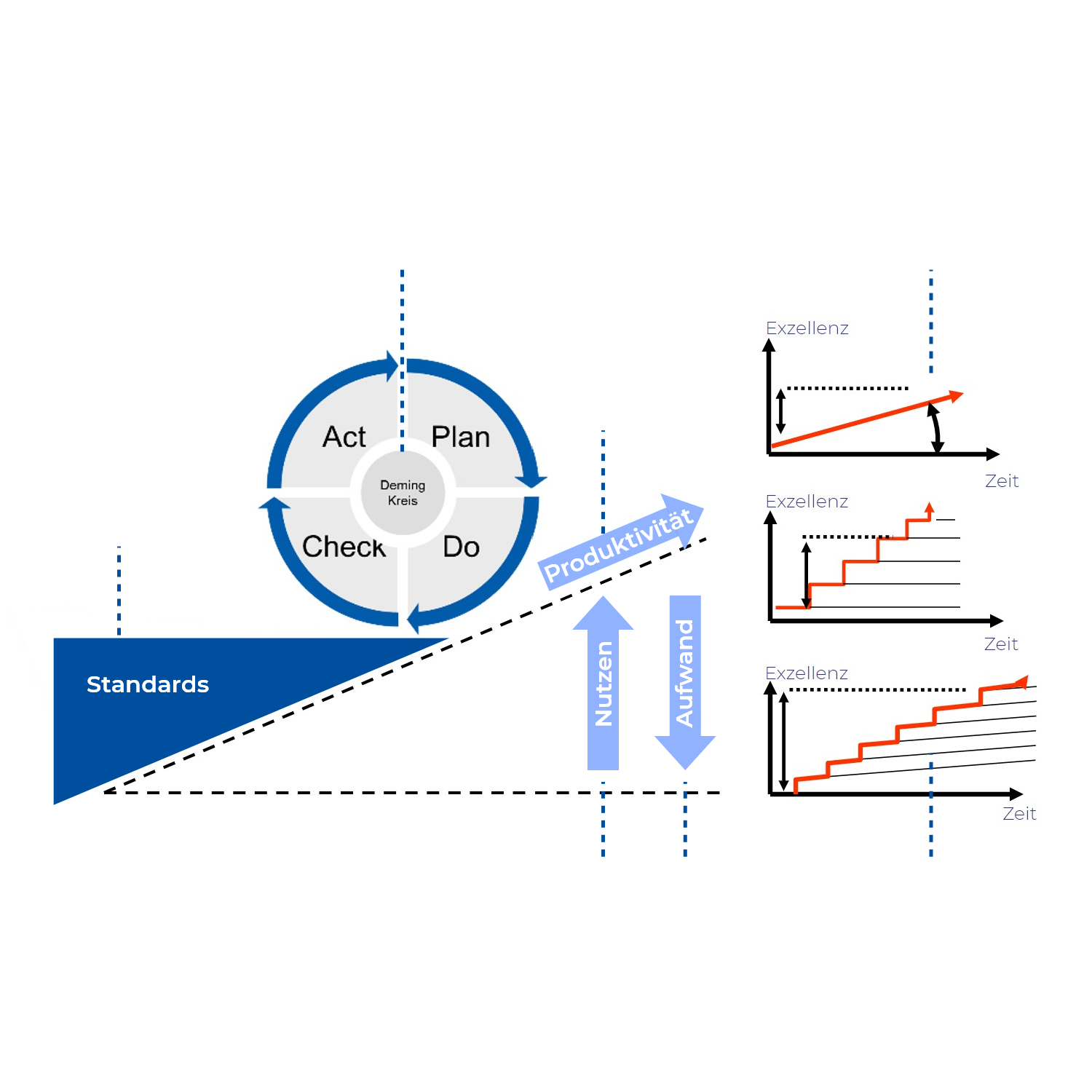 KVP PDCA Deming-Zyklus Qualität und Verbesserung Schaubild