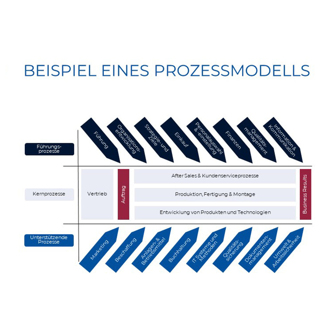Qualitätsbeauftragter (QB) Prozessmodell