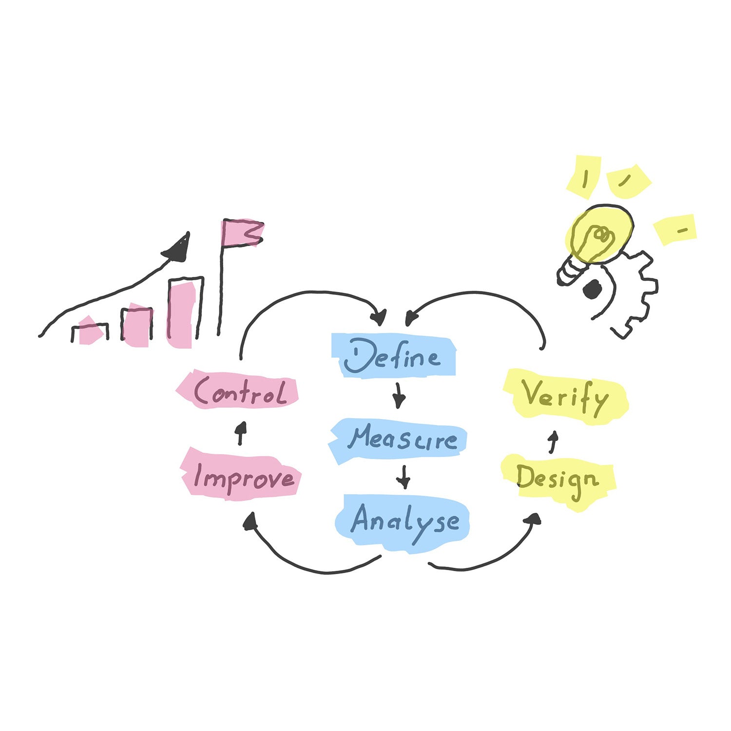 Phasenmodelle Six Sigma DMAIC Design for Six Sigma DMADV