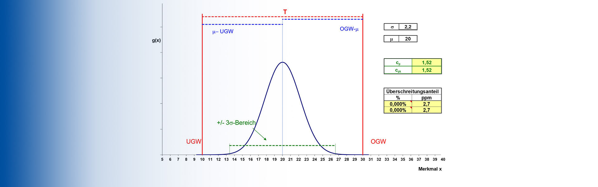 Six Sigma und Design for Six Sigma Prozess Beispiel gut