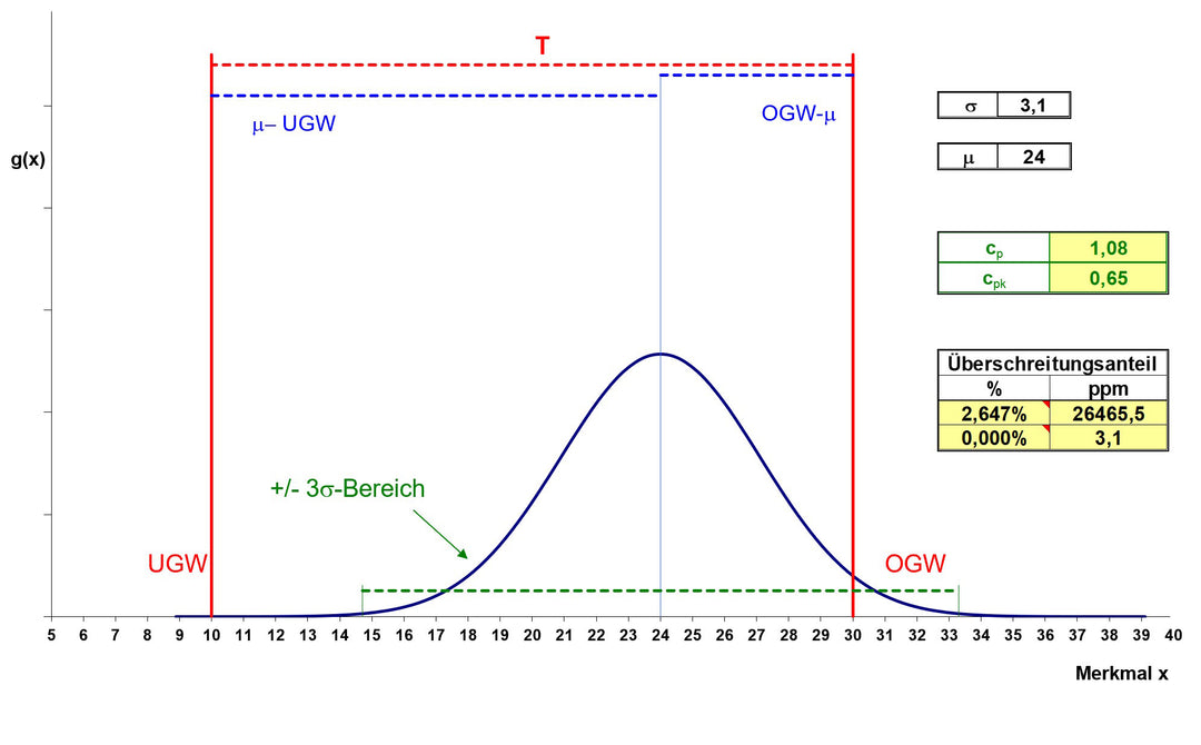 Six Sigma und Design for Six Sigma Prozess Problem