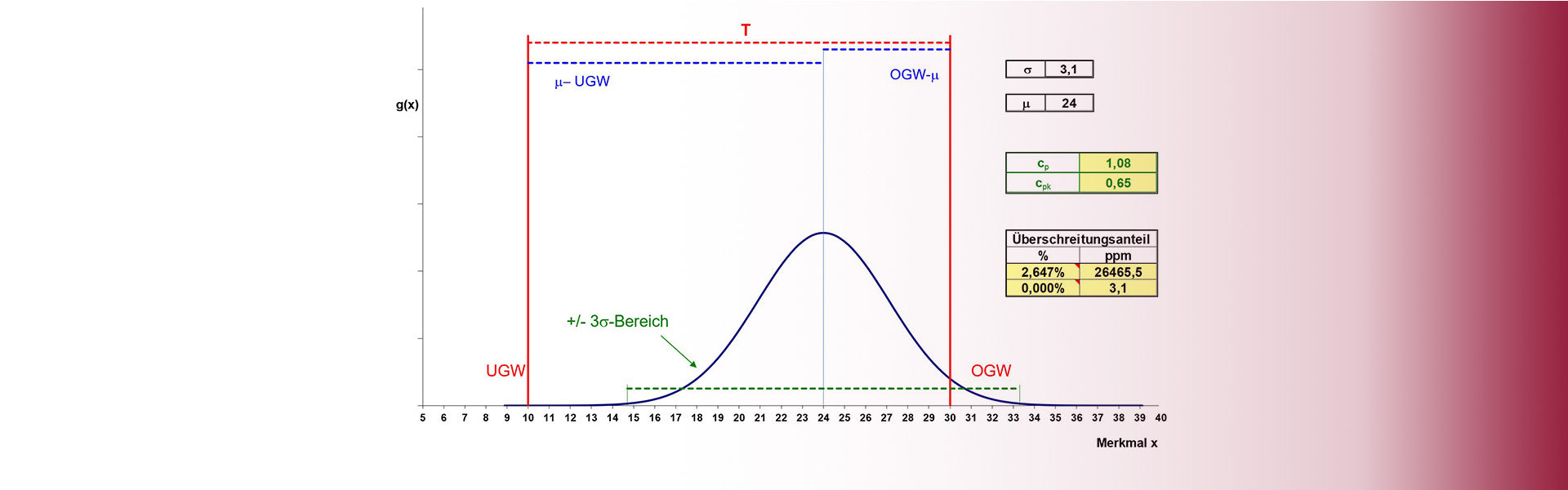 Six Sigma und Design for Six Sigma Prozess Beispiel schlecht