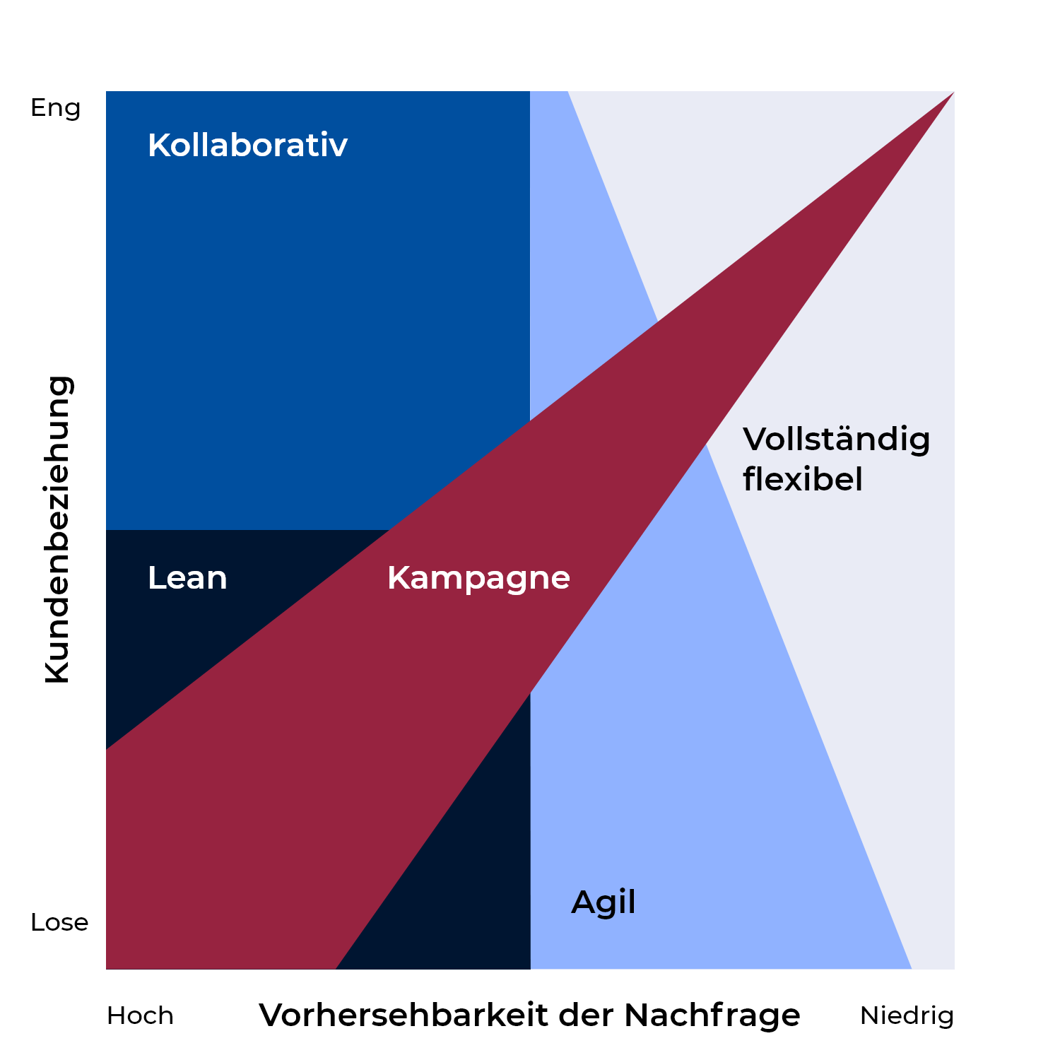 Supply Chain Arten Uebersicht