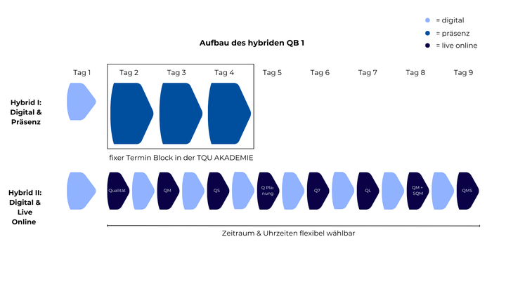 Qualitätsbeauftragter (QB) Modul I: Grundlagen Qualitätsmanagement