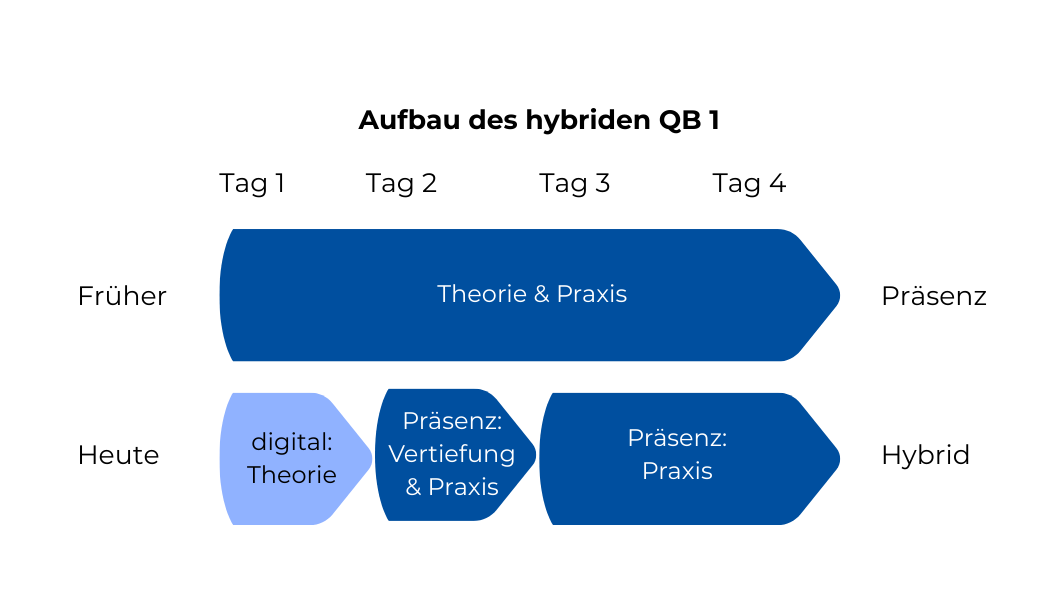 Qualitätsbeauftragter (QB) Modul I: Grundlagen Qualitätsmanagement