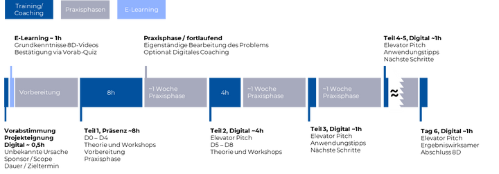 8D-Report Training zur effektiven Problemlösung