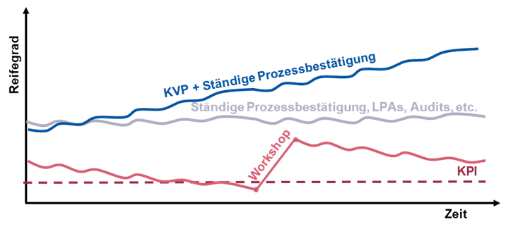 Kontinuierlicher Verbesserungsprozess (KVP) | Themenüberblick - TQU GROUP