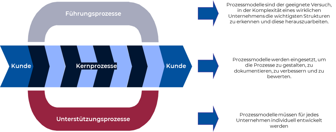 Prozessmodell Managementsysteme Prozesse 