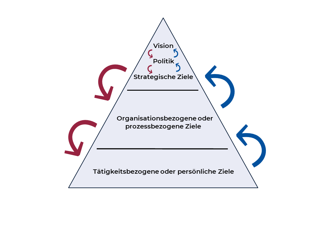 Qualitätsziele Pyramide Schaubild Qualität