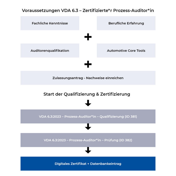 VDA 6.3 - Prozess-Auditor/in - Qualifizierung - VDA Lizenztraining