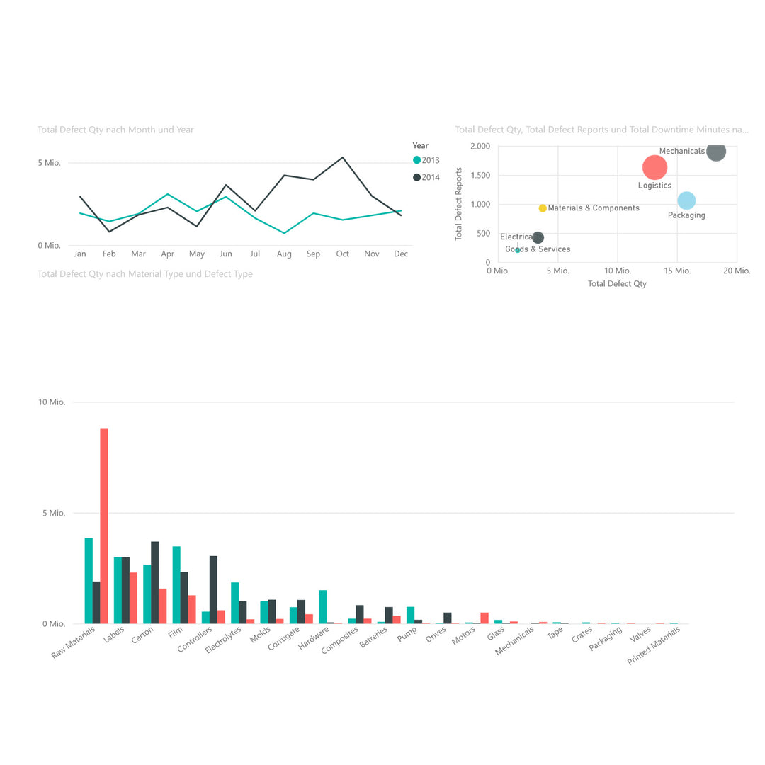 BI Dashboard Visualisierung Daten Prozesse Supply Chain 