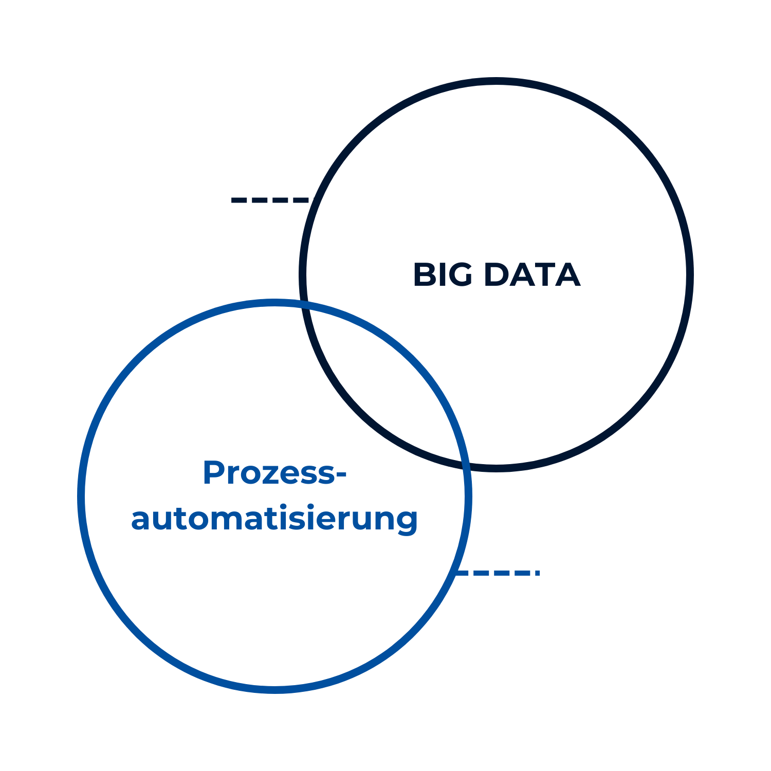Big Data und Prozessautomatisierung Vergleich Diagramm Schnittmenge