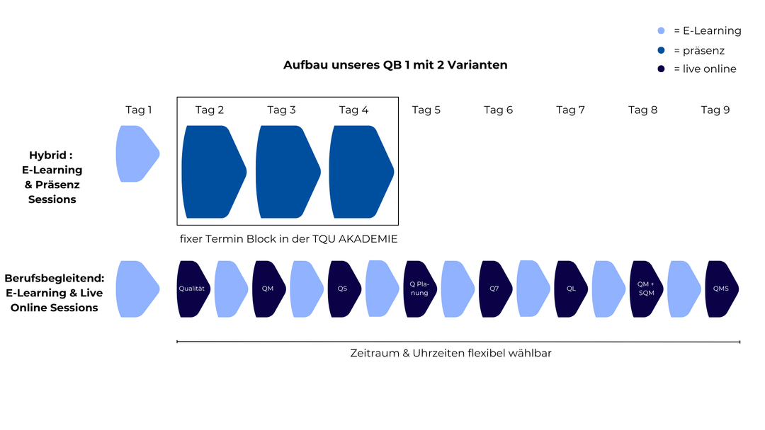 Qualitätsbeauftragter (QB) Modul I: Grundlagen Qualitätsmanagement