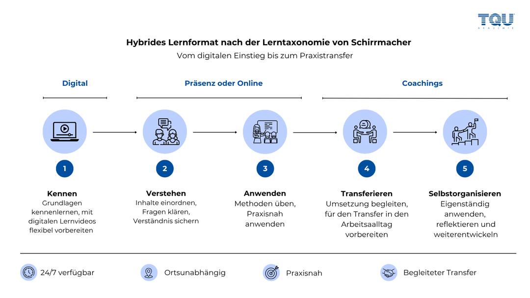 8D-Report Training zur effektiven Problemlösung - hybrid