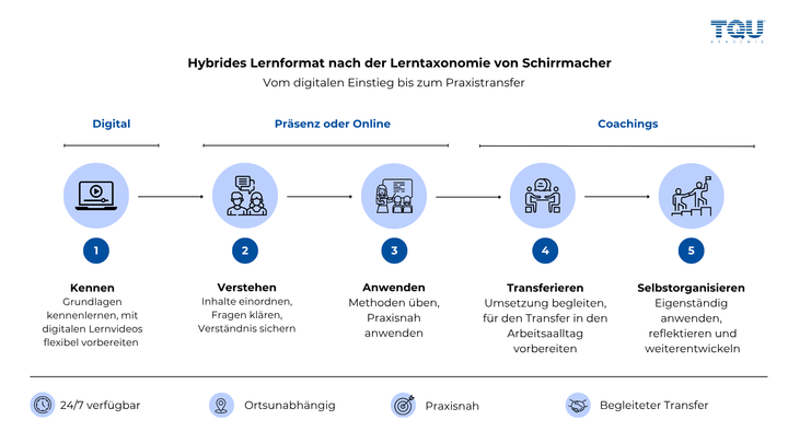 8D-Report Training zur effektiven Problemlösung - hybrid