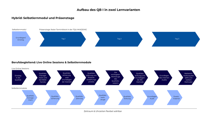 Qualitätsbeauftragter (QB) Modul I: Grundlagen Qualitätsmanagement