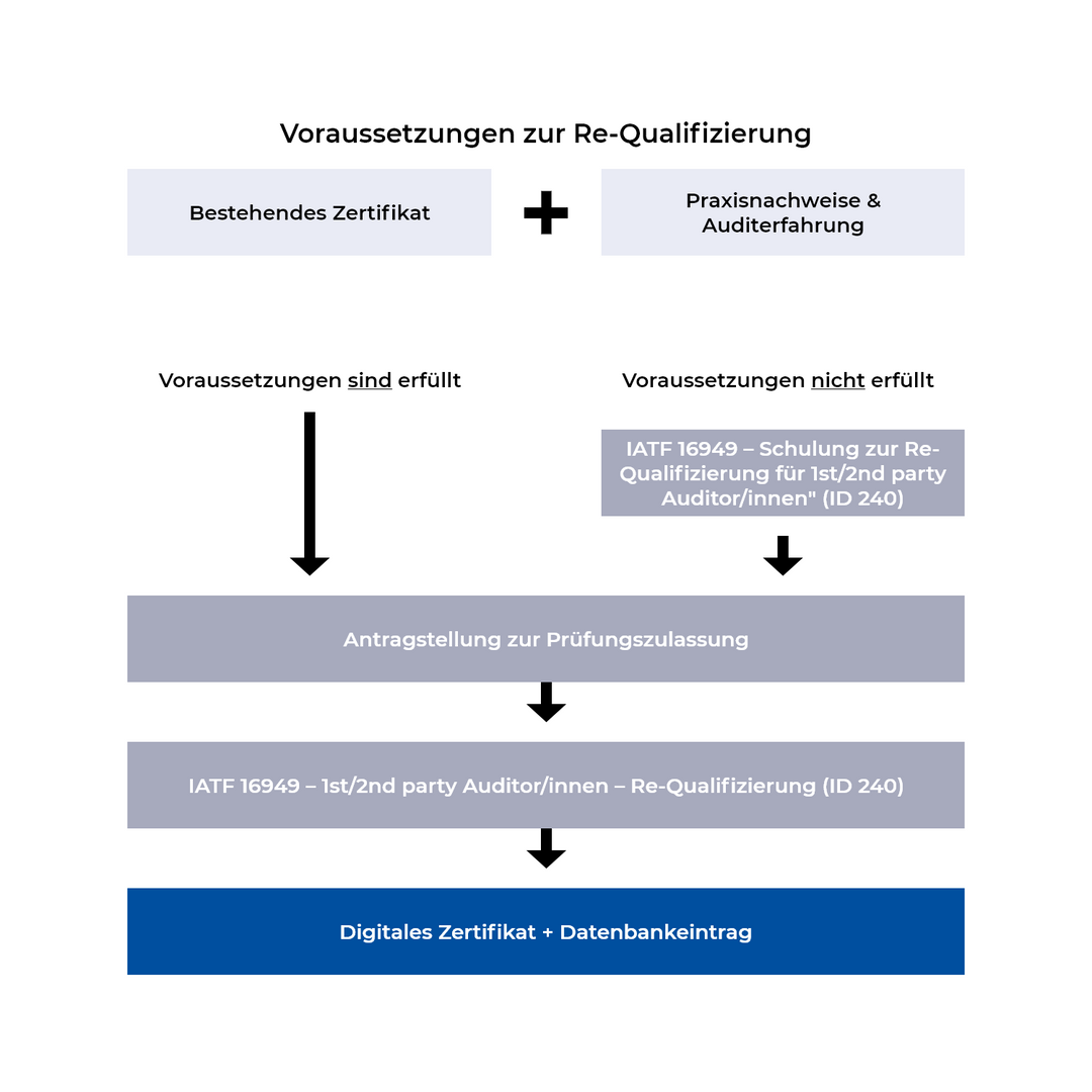 IATF 16949 – 1st/2nd party Auditor/innen - Prüfung zur Re-Qualifizierung - VDA Lizenztraining