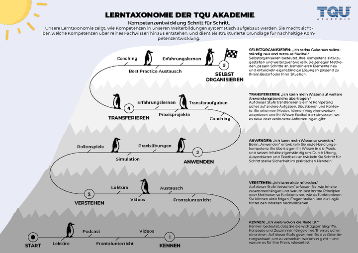 Lerntaxonomie der TQU AKADEMIE