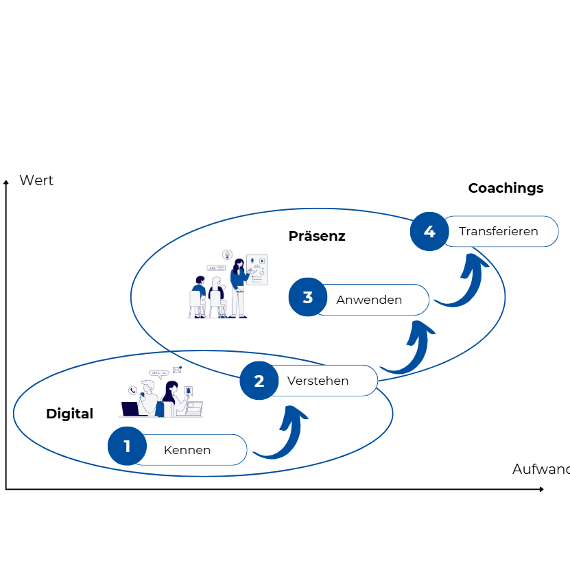 Lean Management Arbeitsplatzoptimierung - Green Belt hybrid