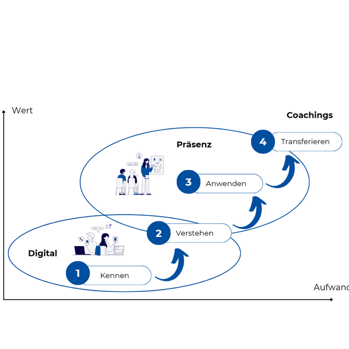 Lean Management Arbeitsplatzoptimierung - Green Belt hybrid