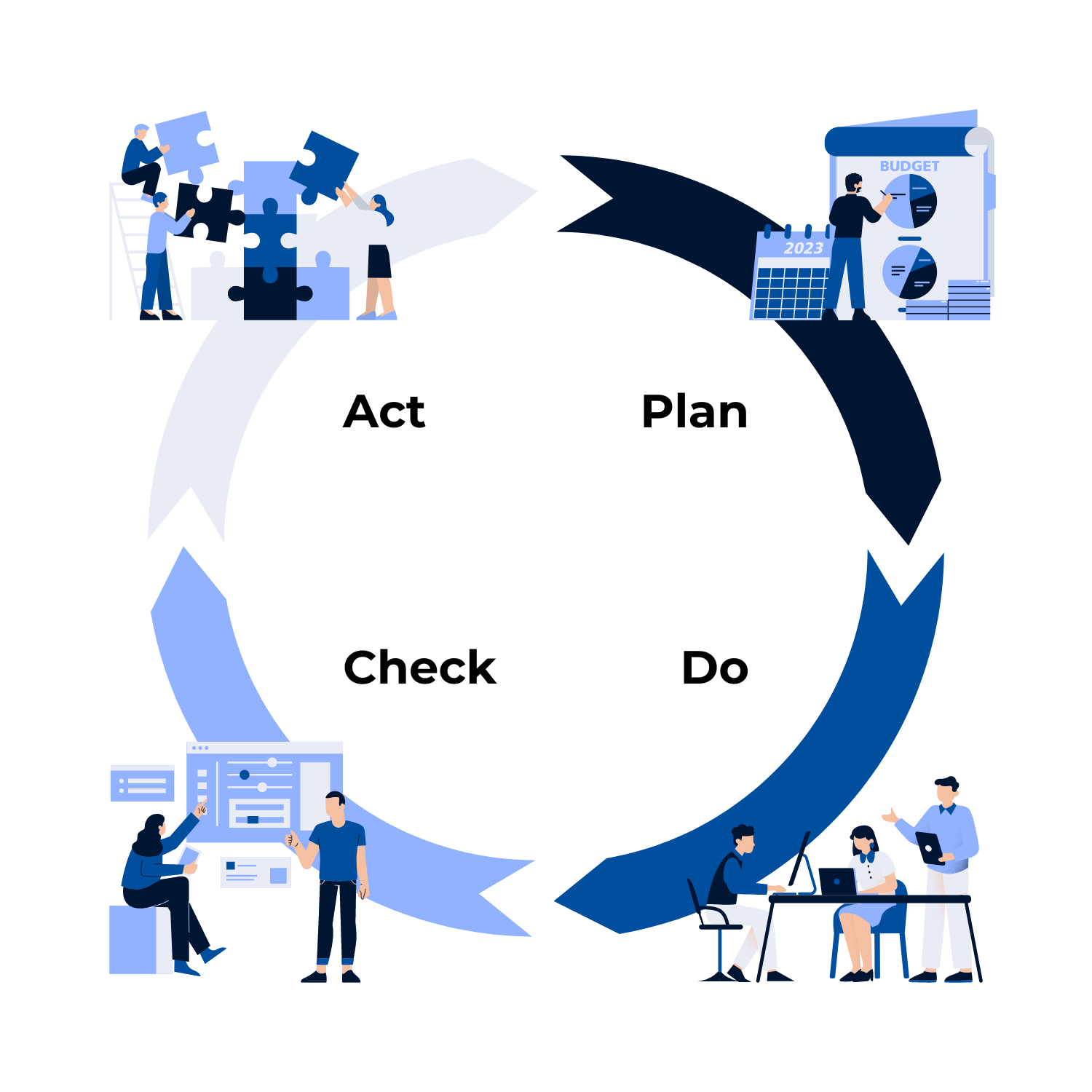 Plan Do Check Act PDCA Deming Zyklus Schaubild