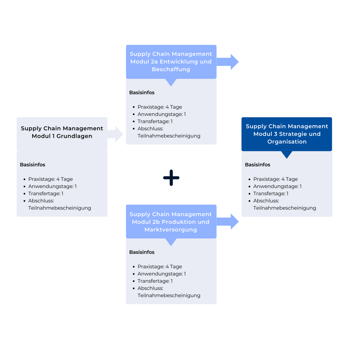 Supply Chain Management ein komplexes und drängendes Thema unserer Zei ...