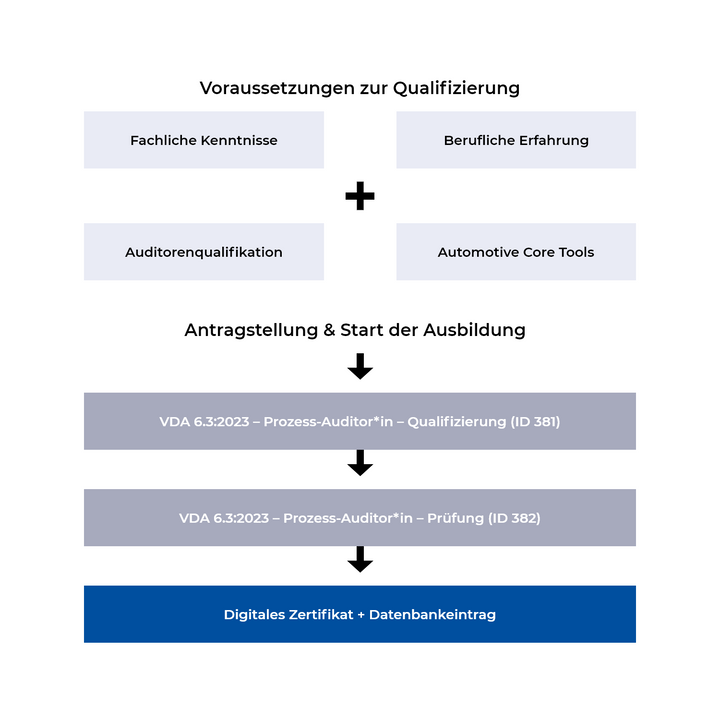 VDA 6.3 - Prozess-Auditor/in - Prüfung - VDA Lizenztraining