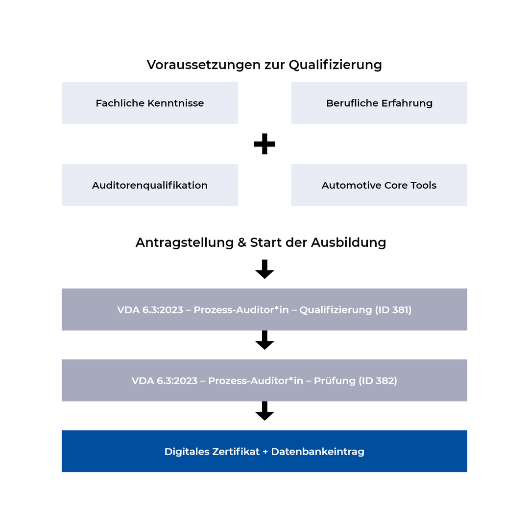 VDA 6.3 - Prozess-Auditor/in - Qualifizierung - VDA Lizenztraining